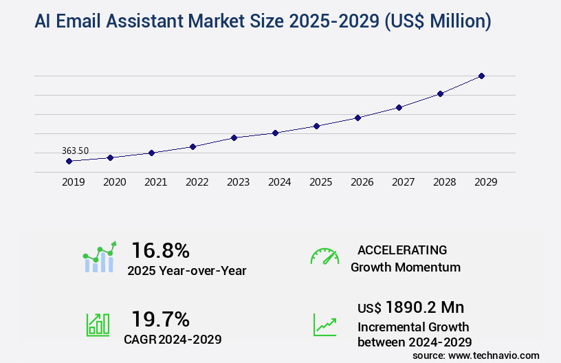 AI Email Assistant Market Size