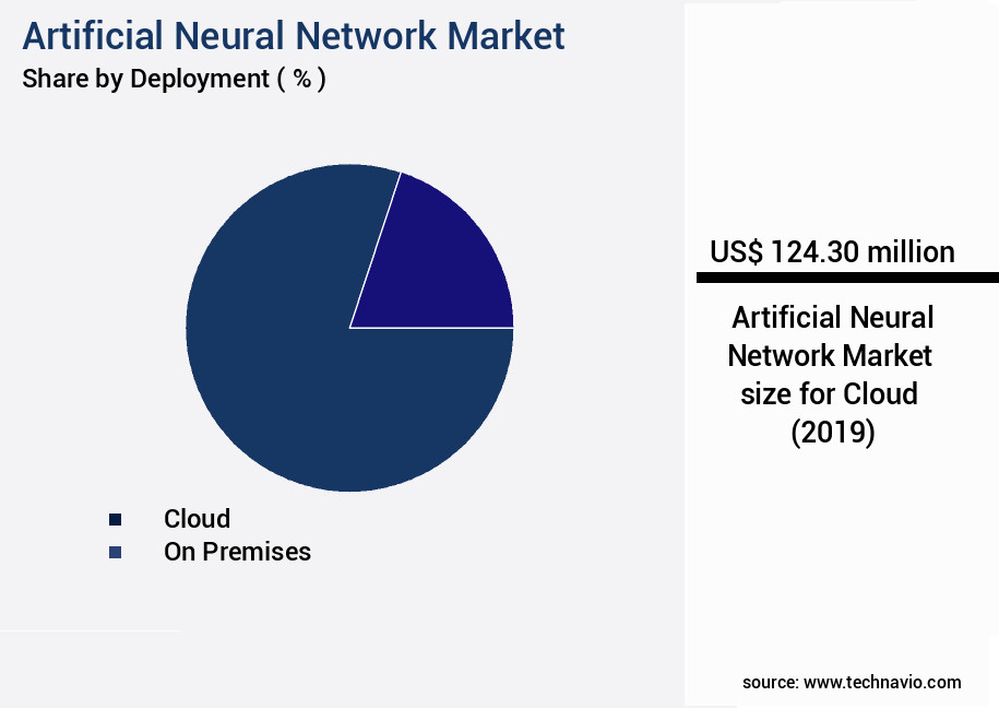 Artificial Neural Network Market Size