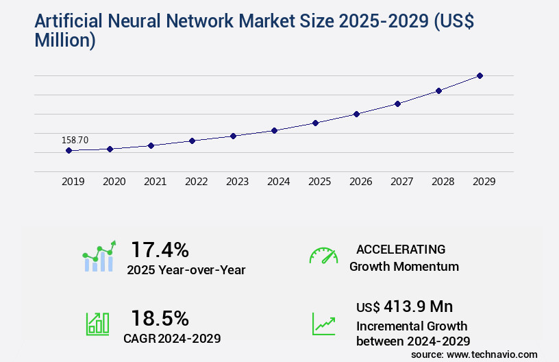 Artificial Neural Network Market Size