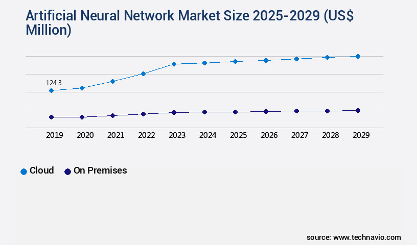 Artificial Neural Network Market Size