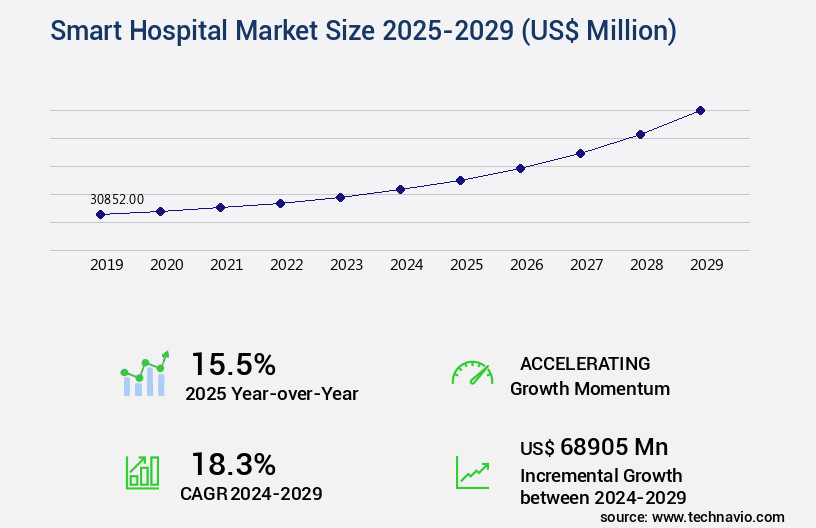 Smart Hospital Market Size