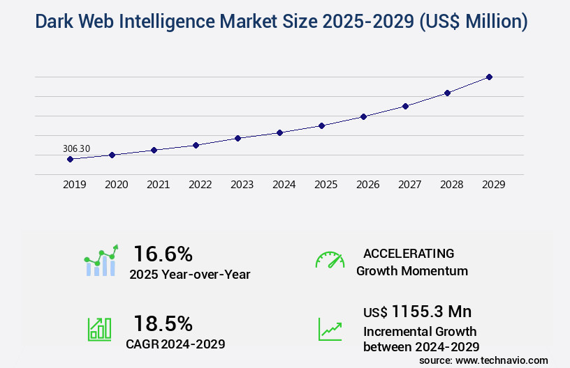 Dark Web Intelligence Market Size