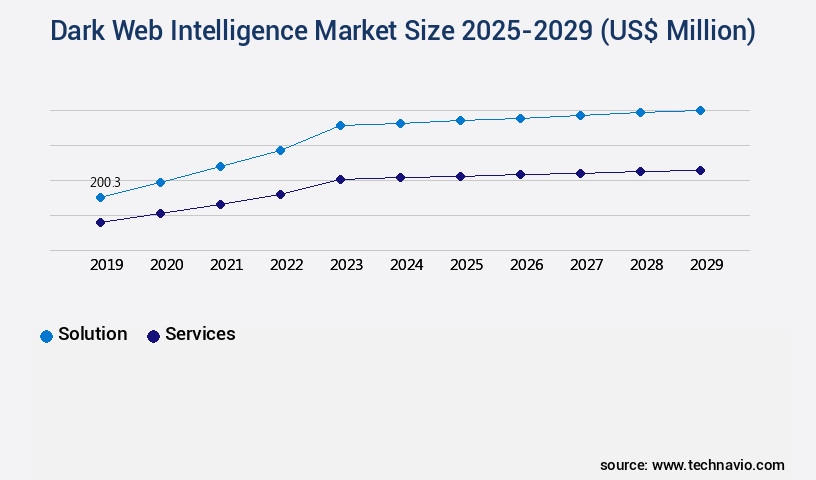 Dark Web Intelligence Market Size