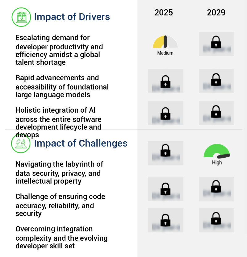 AI Code Tools Market Size
