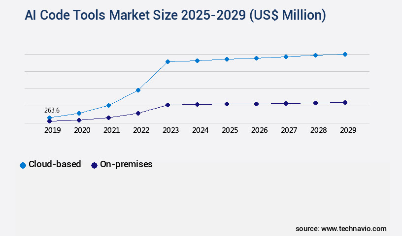AI Code Tools Market Size