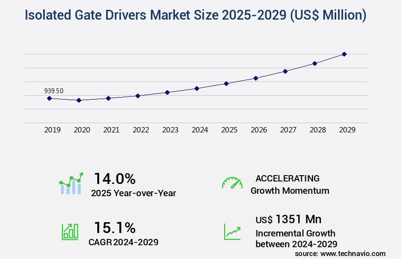 Isolated Gate Drivers Market Size