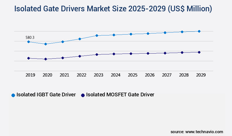 Isolated Gate Drivers Market Size