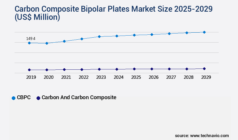 Carbon Composite Bipolar Plates Market Size