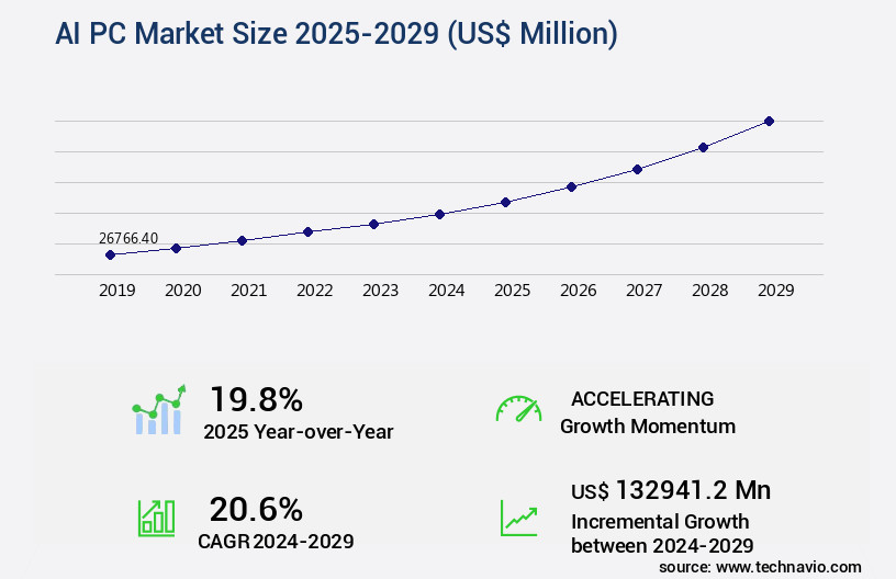AI PC Market Size