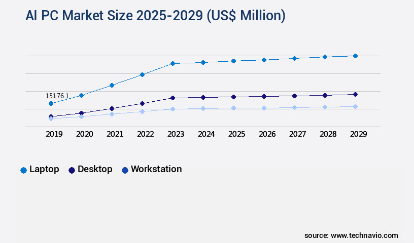 AI PC Market Size