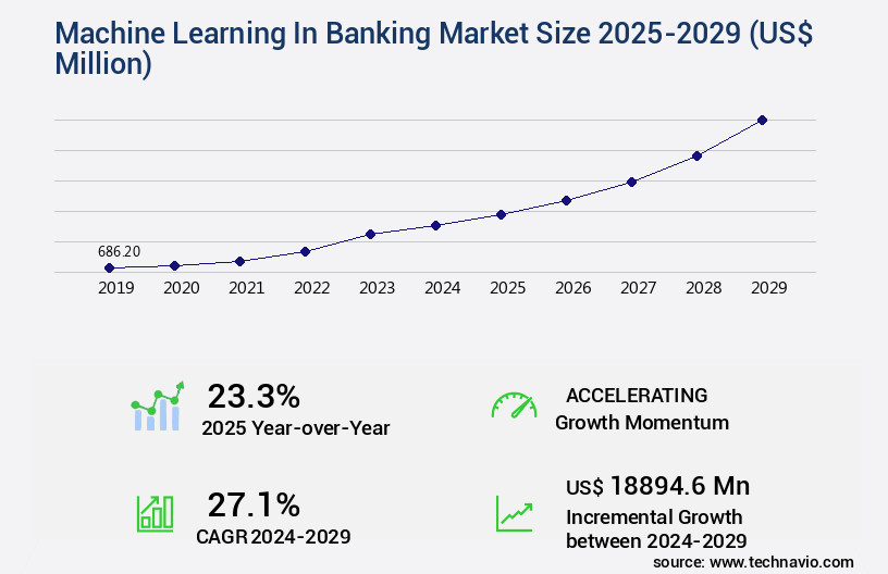 Machine Learning In Banking Market Size