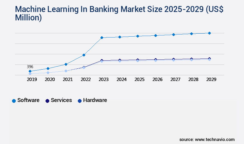 Machine Learning In Banking Market Size