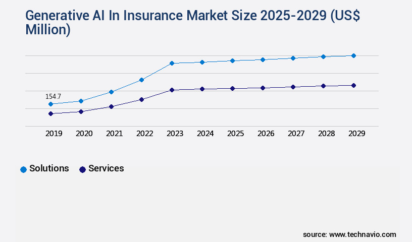 Generative AI In Insurance Market Size