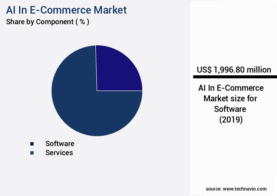 AI In E-Commerce Market Size