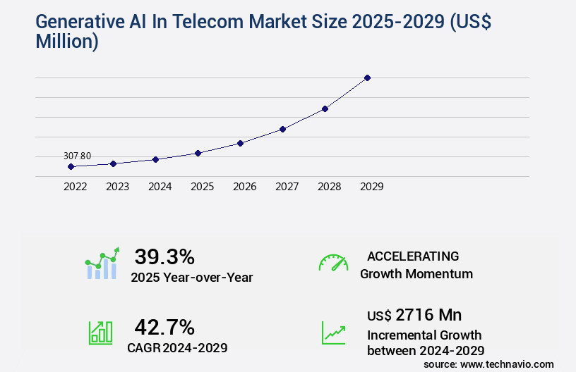 Generative AI In Telecom Market Size