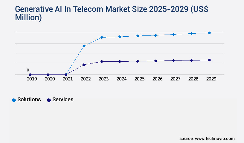 Generative AI In Telecom Market Size