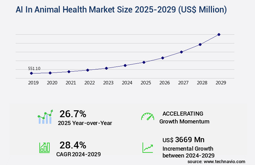 AI In Animal Health Market Size
