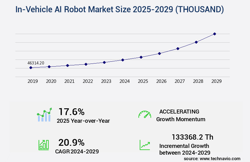 In-Vehicle AI Robot Market Size