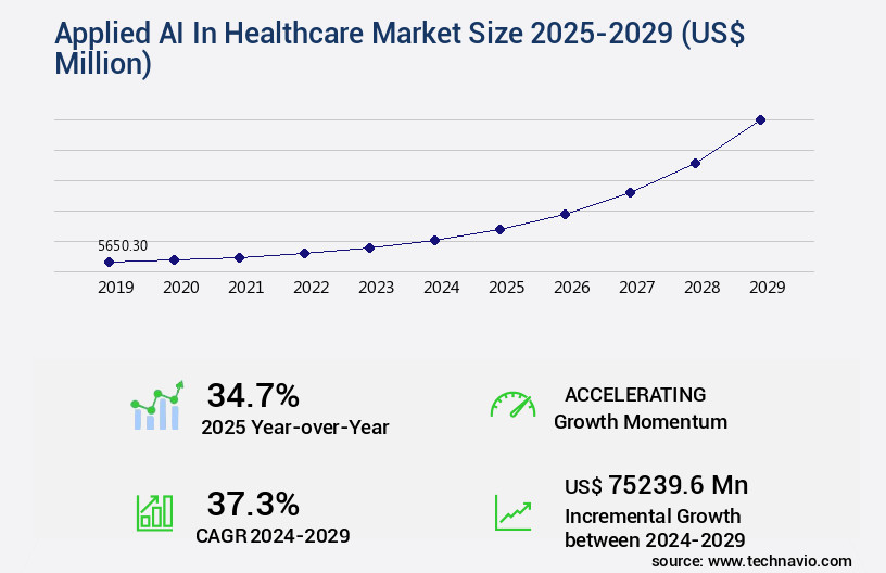 Applied AI In Healthcare Market Size