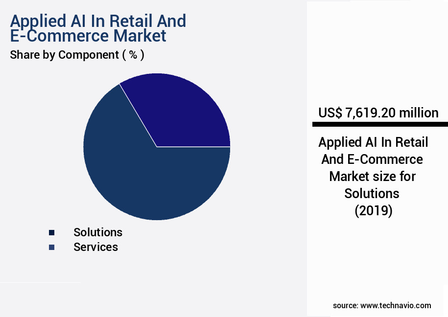 Applied AI In Retail And E-Commerce Market Size