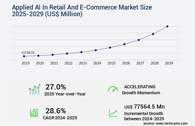 Applied AI In Retail And E-Commerce Market Size