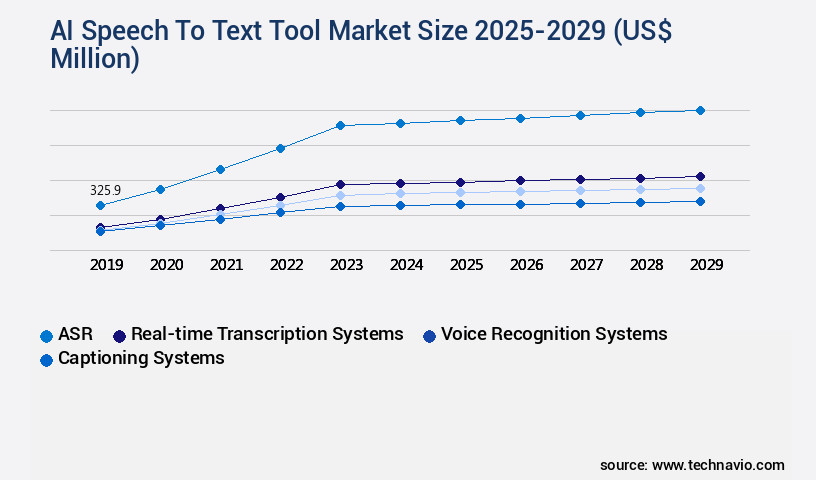 AI Speech To Text Tool Market Size