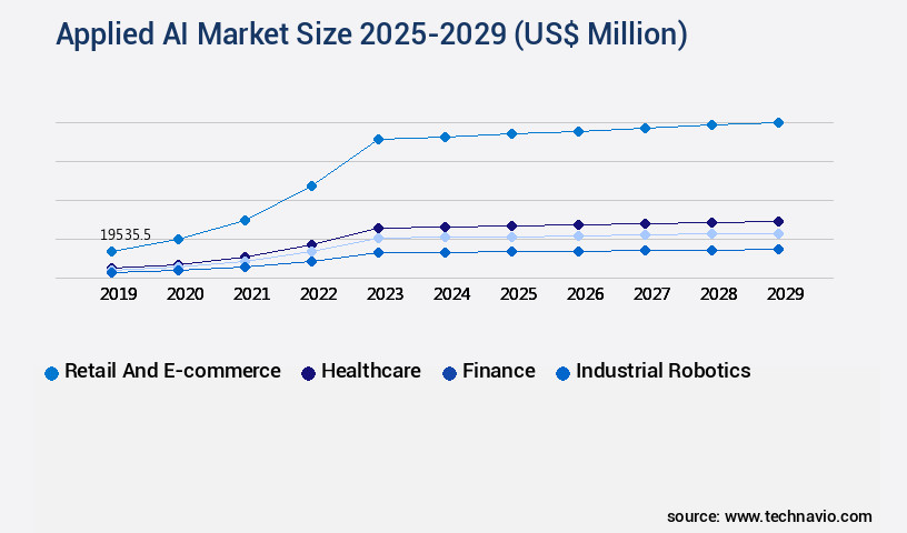 Applied AI Market Size
