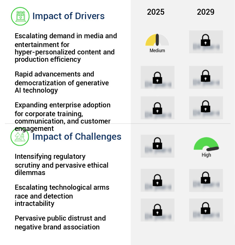 Deepfake AI Market Size