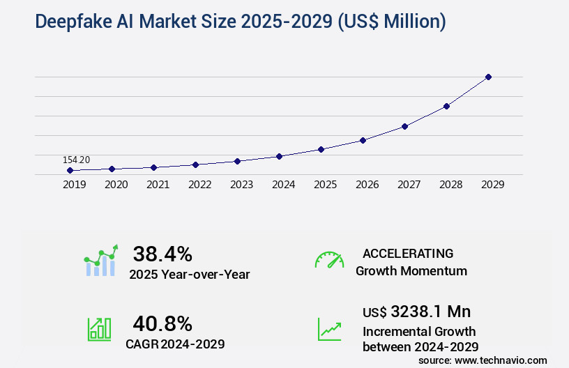 Deepfake AI Market Size