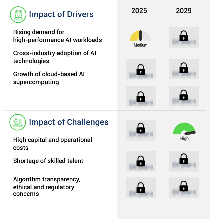 AI In Supercomputer Market Size
