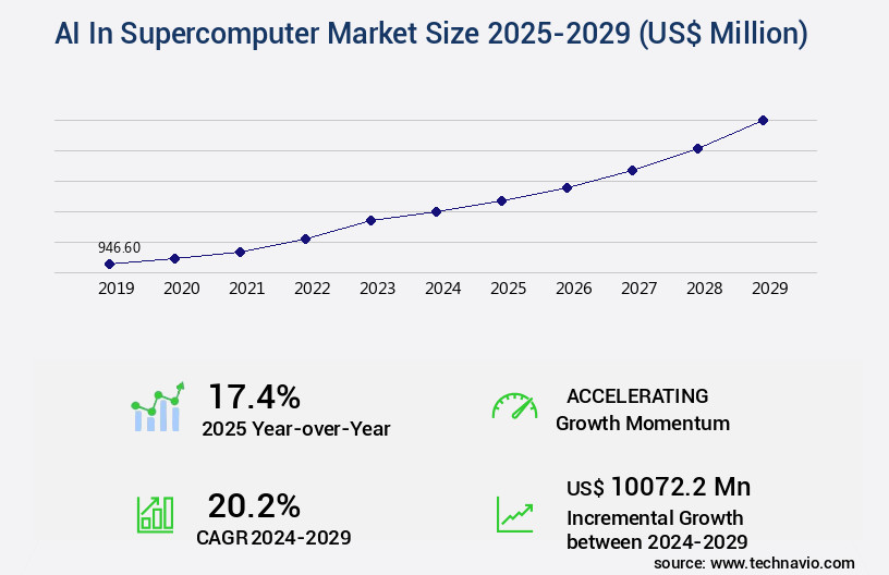 AI In Supercomputer Market Size