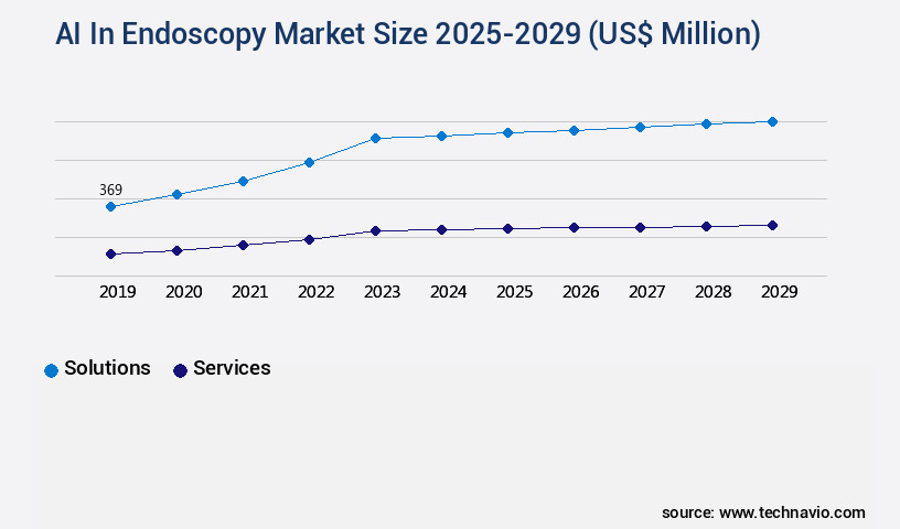 AI In Endoscopy Market Size