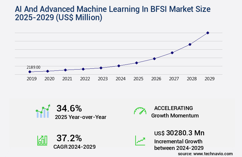 AI And Advanced Machine Learning In BFSI Market Size