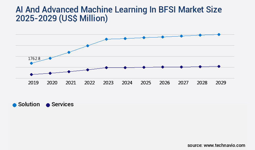 AI And Advanced Machine Learning In BFSI Market Size