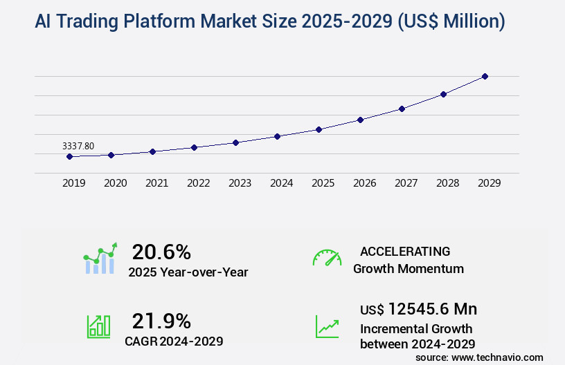 AI Trading Platform Market Size