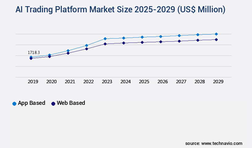 AI Trading Platform Market Size