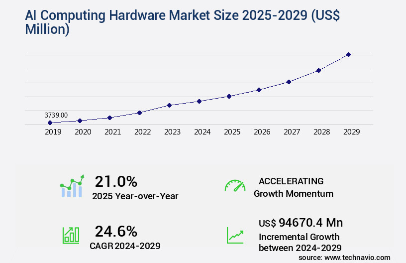 AI Computing Hardware Market Size