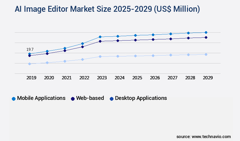 AI Image Editor Market Size
