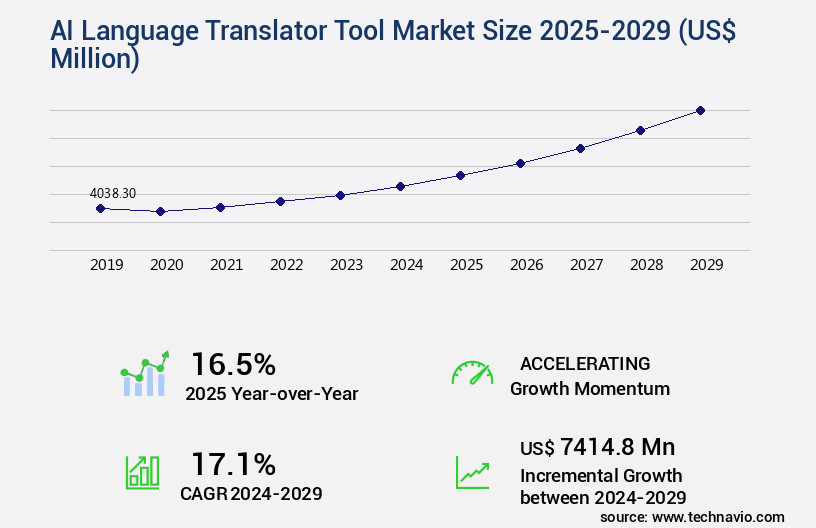 AI Language Translator Tool Market Size