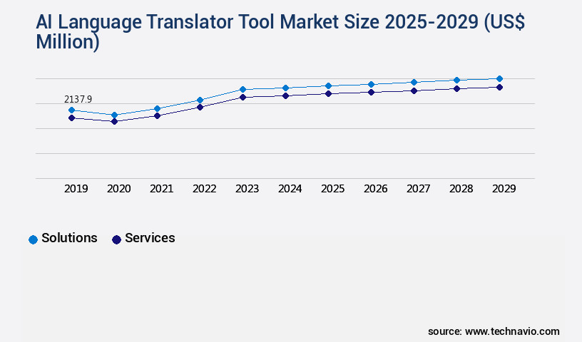 AI Language Translator Tool Market Size