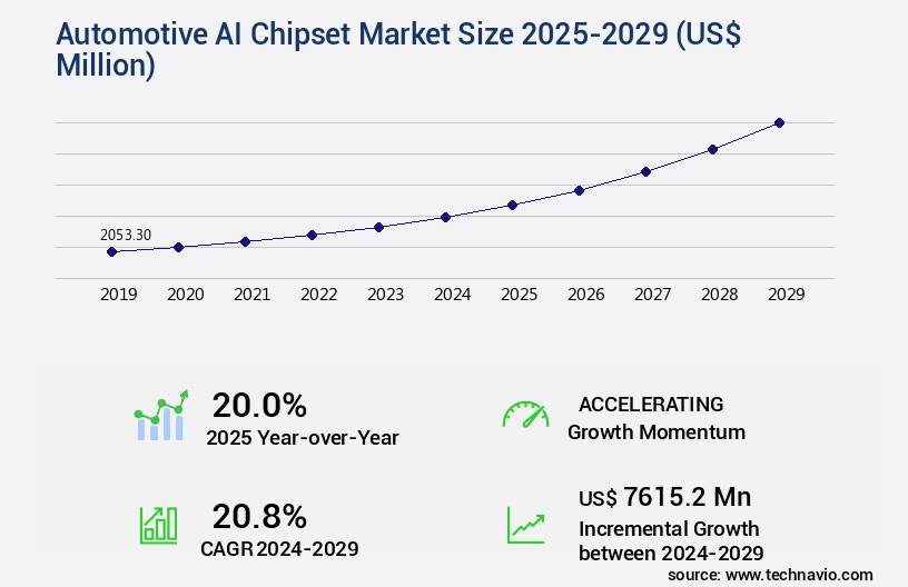 Automotive AI Chipset Market Size
