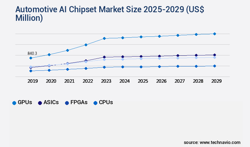 Automotive AI Chipset Market Size