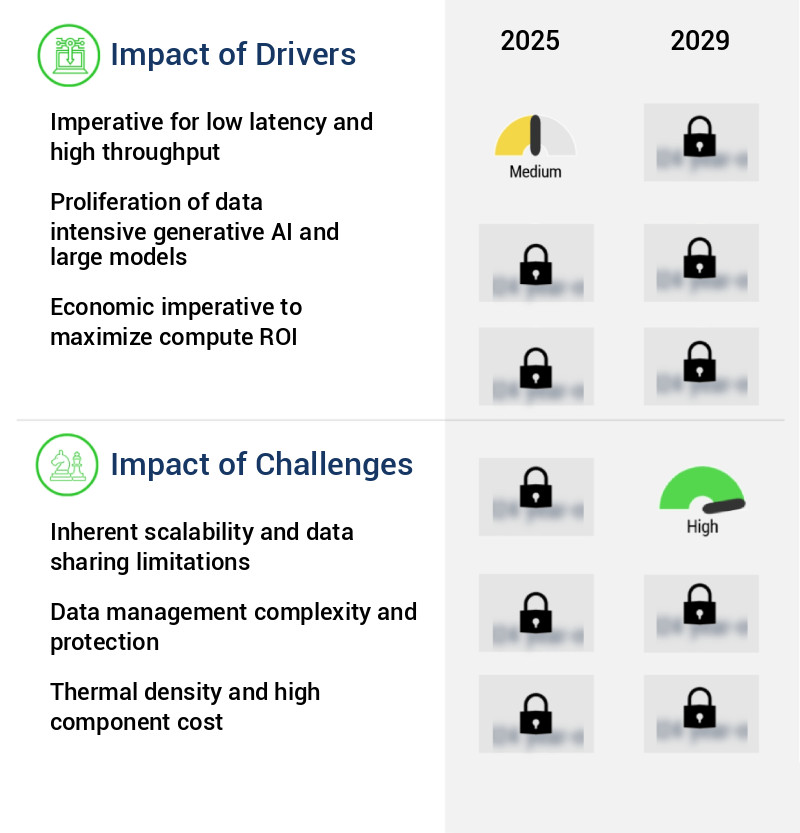 Direct Attached AI Storage System Market Size