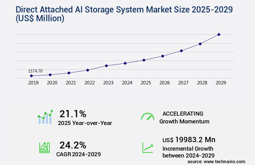 Direct Attached AI Storage System Market Size