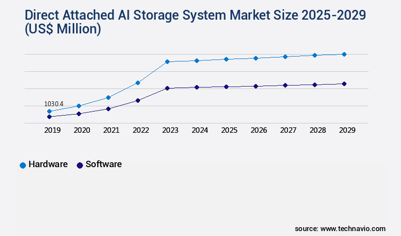 Direct Attached AI Storage System Market Size