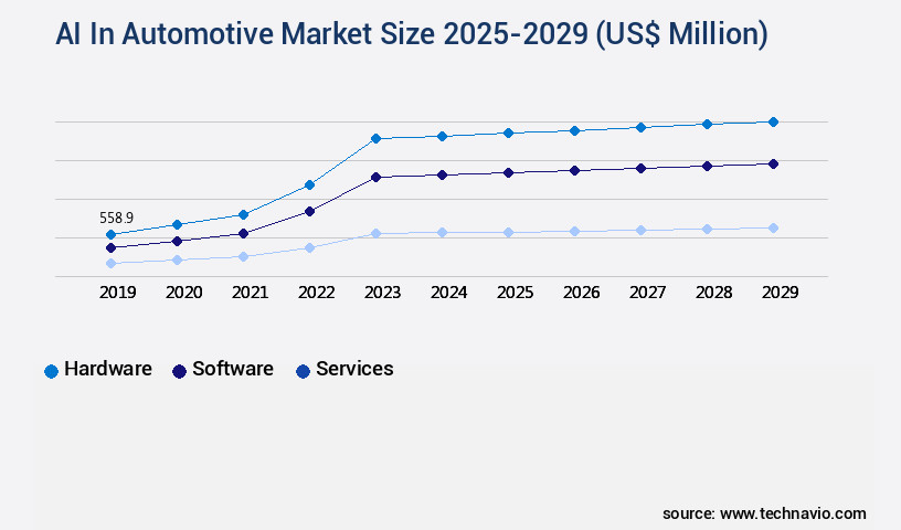 AI In Automotive Market Size