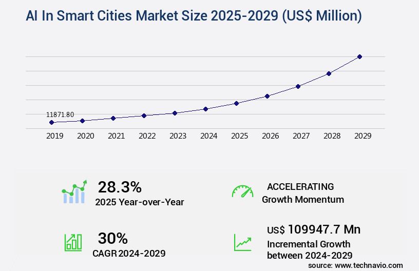 AI In Smart Cities Market Size