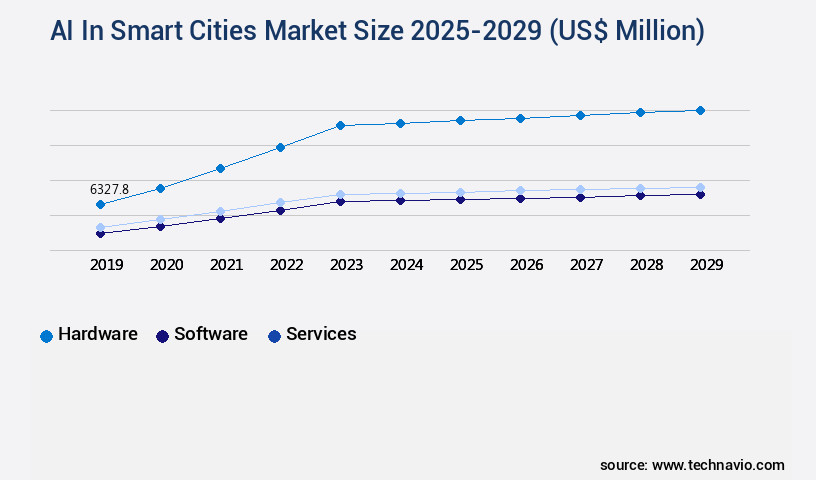 AI In Smart Cities Market Size