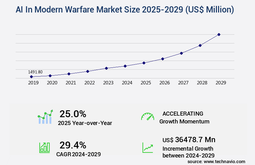 AI In Modern Warfare Market Size