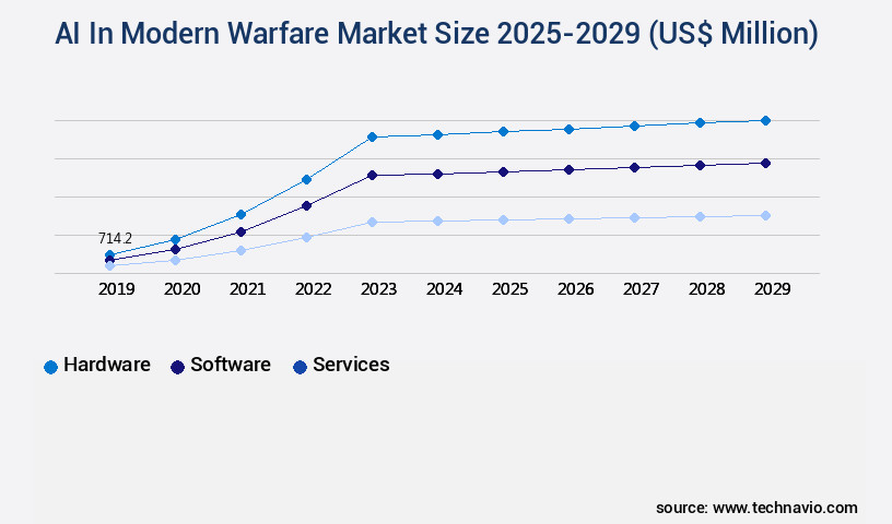 AI In Modern Warfare Market Size
